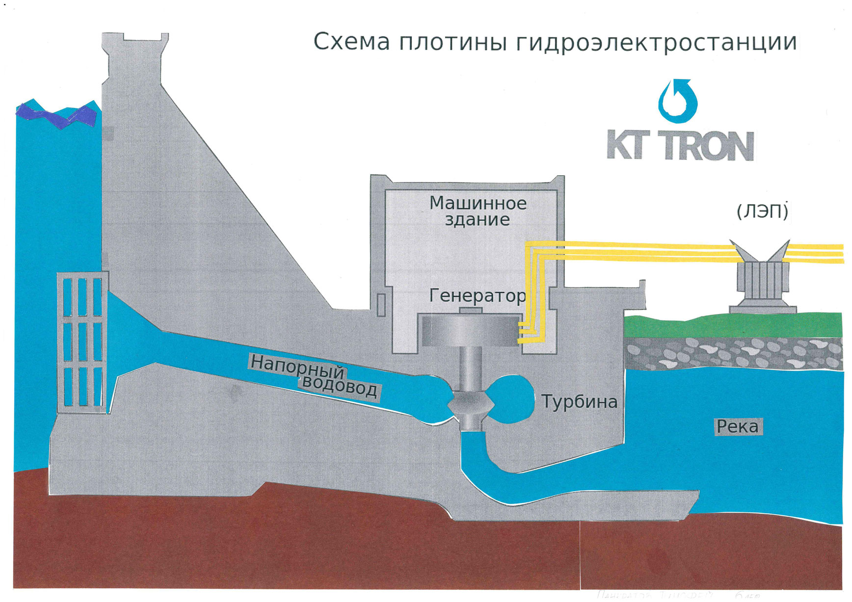 Плотинная схема создания напора