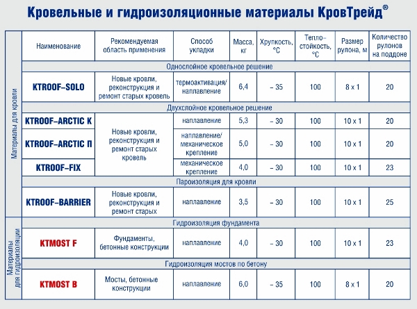 Прайс на кровельные работы 2024